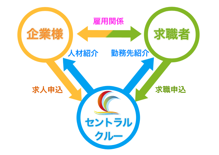 有料職業紹介のポイント