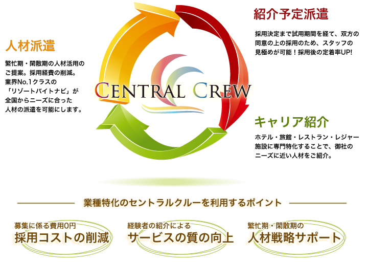 セントラルクルーの人材紹介ポイント　採用コストの削減・サービスの質の向上・人材戦略サポート