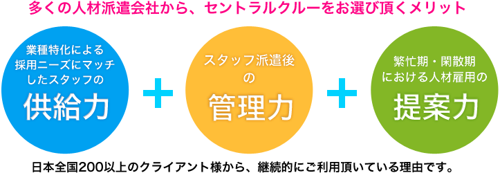 人材派遣セントラルクルーを選ぶメリット「供給力・管理力・提案力」